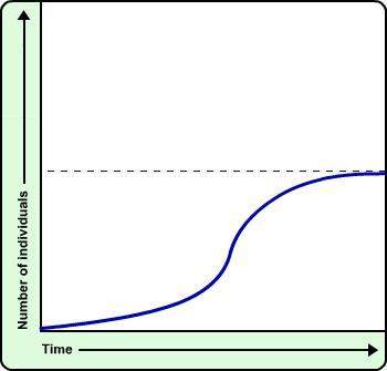 What is true of the population shown in this graph? the population has