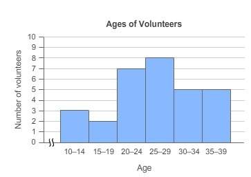 The histogram shows the ages of the volunteers who cleaned up a beach. what percent of t