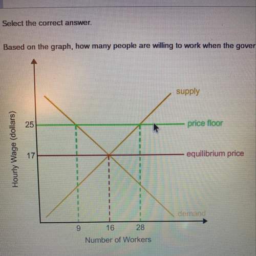 Based on the graph, how many people are willing to work when the government of a country raises the