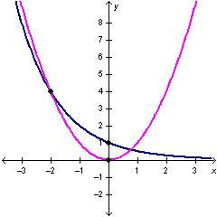 a quadratic function and an exponential function are graphed below. how do the decay rates of