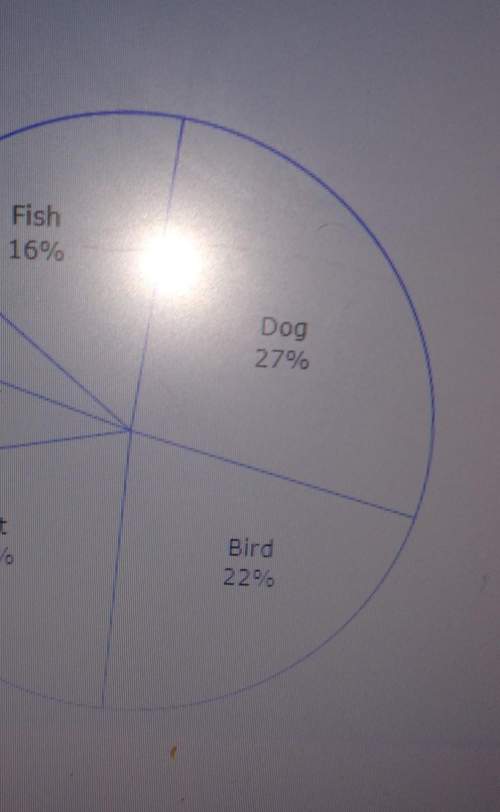 95000 citizens were asked what was their favorite pet. how many choose dog. (picture up above)