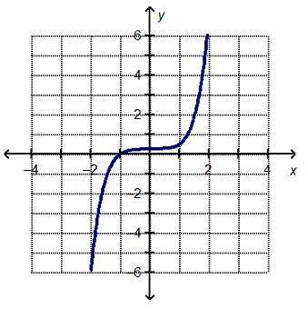 Which statement is true about the end behavior of the graphed function?  as the x-values