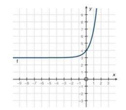Ineed what is the function of this graph i cant figure it out