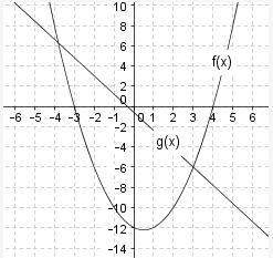 The graphs of f(x) and g(x) are shown below: picwhat are the sol
