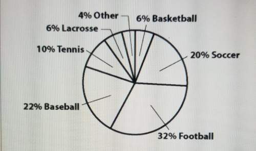 Out of 284 high school students surveyed, how many favored football?  a. 91 b. 105