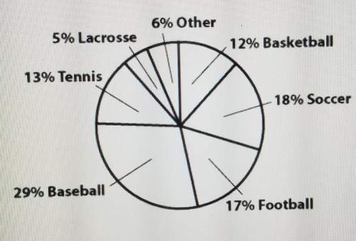 Out of 256 high school student surveyed, how many favored football?  a. 44 b. 33