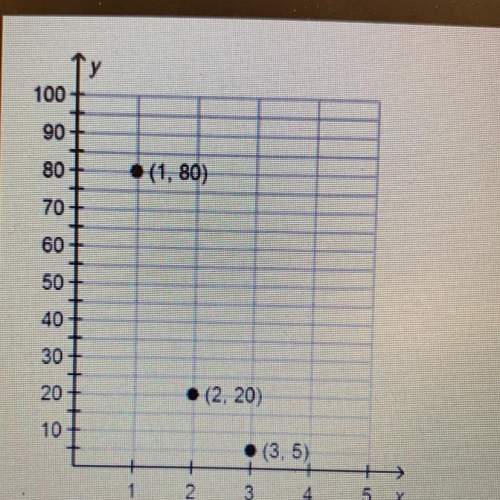 Look at the graph. which function can be used to represent the graphed geometric sequence?