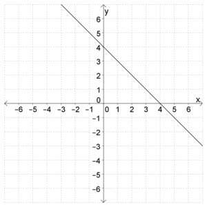Which is the graph of the linear equation y= -1/4 x + 3?