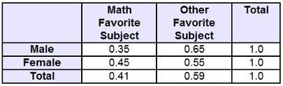 The conditional relative frequency table was generated using data that compares the favorite subject