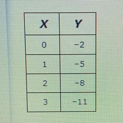 Pls will give  which equation corresponds to the values in the table above?