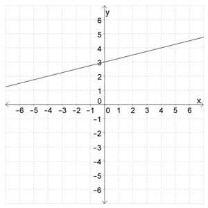Which is the graph of the linear equation y= -1/4 x + 3?