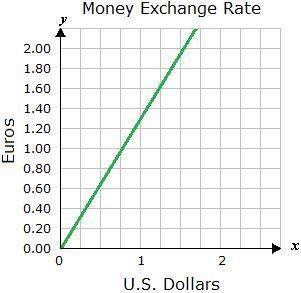 on a trip to italy, chandra traded her u.s. dollars for euros, based on the graph. what
