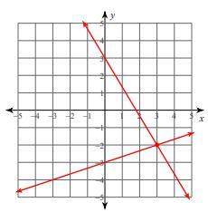 What is the solution to the system graphed below?  question 2 options:  a. (0, 3)&lt;