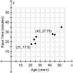 The scatterplot shows the ages and finishing times of seven men who ran a charity 5k run. use the la