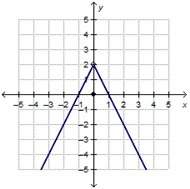 The piecewise function f(x) has opposite expressions. f(x) = which is the graph of f(x)?