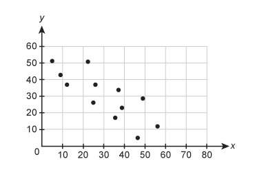 Which equation best represents a trend line for the scatter plot?  y=−x+50  y=−12