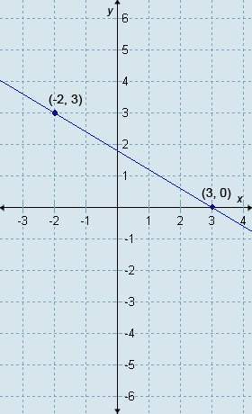 Which equation is in point-slope form and is depicted by the line in this graph?  a.) (y
