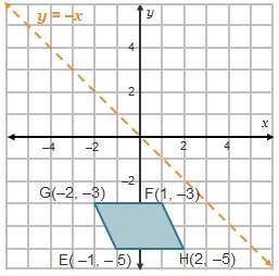Geometry  what are the coordinates of the image of vertex f after a reflection across th