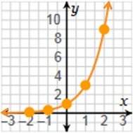 Which graph represents the function f(x) =3/2(2)x?