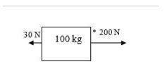 What is the net force acting on the object in this free-body diagram?  100 kg