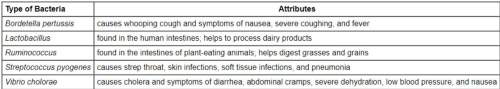 The table below lists information about different types of bacteria. which of the follow