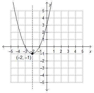 Aj graphs the function f(x) = -(x +2)^2 - 1 picture shown below. part 1: what mistake d