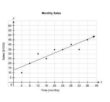 An employee compiled sales data for a company once each month. the scatter plot below shows the sale