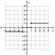 Which is the graph of the step function f(x)? f(x) = startlayout enlarged left-brace 1st row 1st co