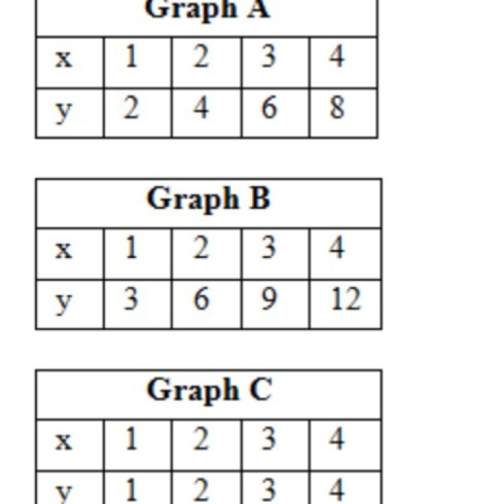 5. based on its table of values, which graph has the greatest slope?  a. graph a  b. gr