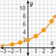 Which graph represents the function f(x) =3/2(2)x?