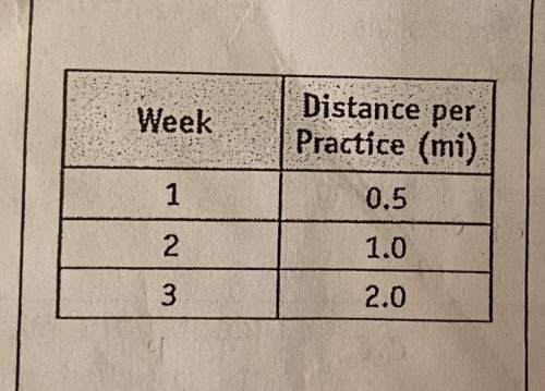 Anya is training for a 10k race. the table shows the distance she ran during the first 3 weeks of tr