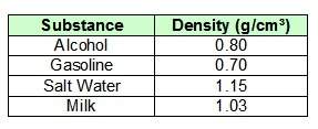 This table shows the densities of a sample of substances. which of these sub