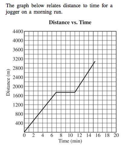 Juan is on a morning jog. his speed is represented in the graph. at what rate of speed is juan runni