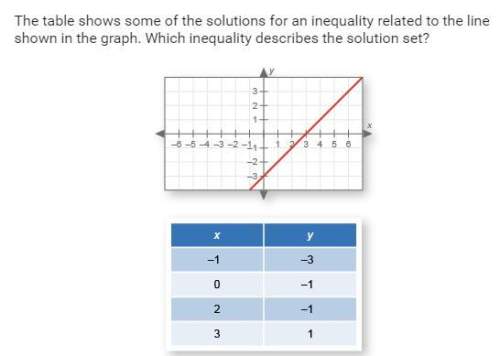 The table shows come of the solutions for an inequality related to the line shown in the graph. whic