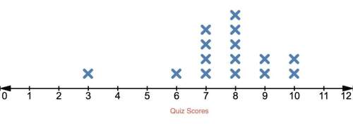 Fasta student recorded the quiz scores for the first semester on the line plot. if the outlier
