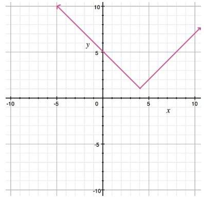 The graph of the function f is shown. f(4) = a) 0  b) 1  c) 4  d) 5