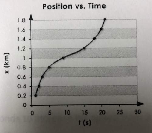The graph below shows the position of a race car as it tests out a new engine. a. what i
