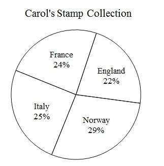 Carol has a collection of 100 stamps. the graph below shows the percentage of stamps she has from ea