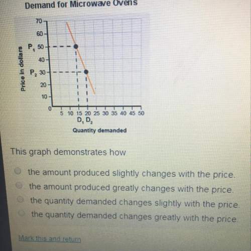 The graph shows the price of a good compared to the quantity. this graph demonstrates how?