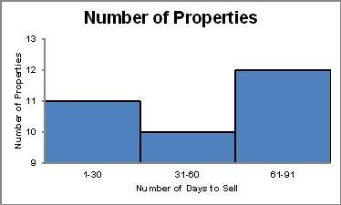 The histogram below shows the number of properties in a town that sold within certain time periods.