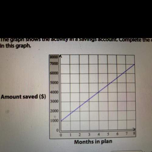 The graph shows the activity in a savings account account. complete the explanation of the meaning o