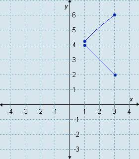 Which graph is the graph of this function?