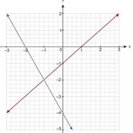 The system of equations is graphed on the coordinate plane. y = x - 1 y = -2x - 4