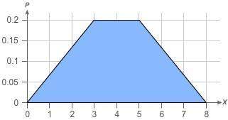 The graph shows a probability distribution. what is p(x&lt; 5)