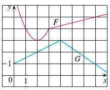 Let p(x) = f(x)g(x) and q(x) = f(x)/g(x), where f and g are the functions whose graphs are shown.