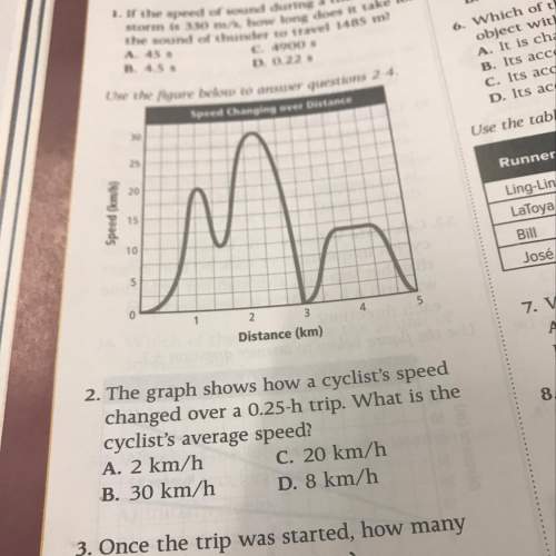 The graph shows how a cyclists speed changed over a 0.25-h trip what is the cyclist average speed?