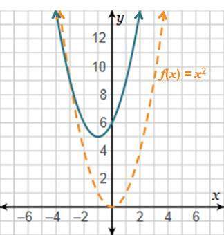 What is the equation of the translated function?  a. f(x) = (x – 1)2 – 5 b. f(x) =