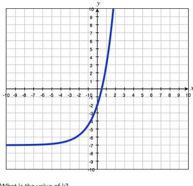 The function f(x)=5(2)^x was replaced with f(x)+k , resulting in the function graphed below. what is