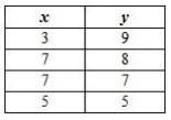 Which of the following tables is a relation that represents a function?