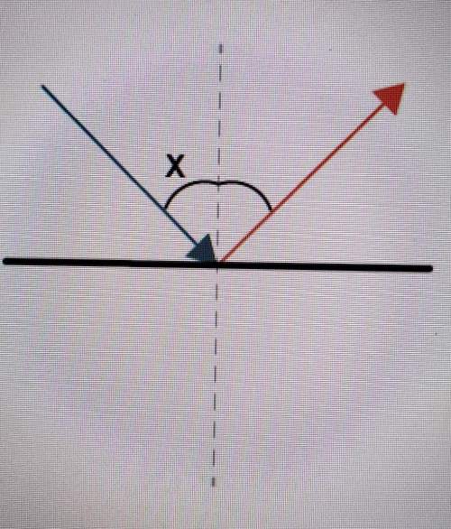 Aray diagram is shown. what does the letter x represent? angle of incidenceangle o